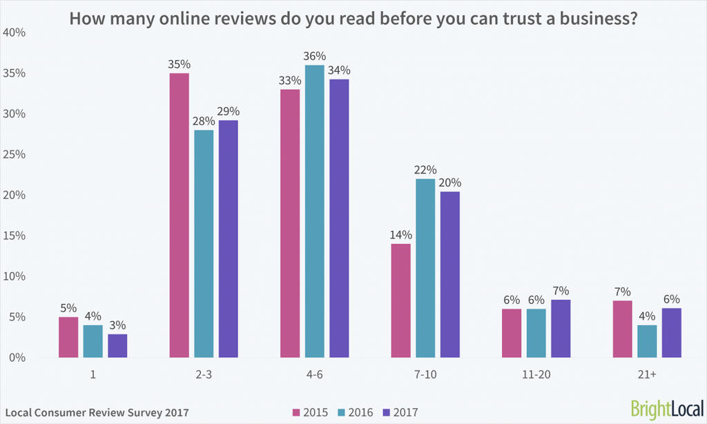 Около 68% потребителей прочитают четыре или более отзывов, прежде чем они смогут доверять бизнесу