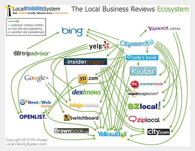 Вот   графика от Фила Розека   это показывает, как работает экосистема обзора местного бизнеса: